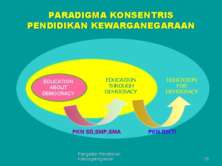 PARADIGMA KONSENTRIS PENDIDIKAN KEWARGANEGARAAN EDUCATION ABOUT DEMOCRACY EDUCATION THROUGH DEMOCRACY PKN SD, SMP, SMA