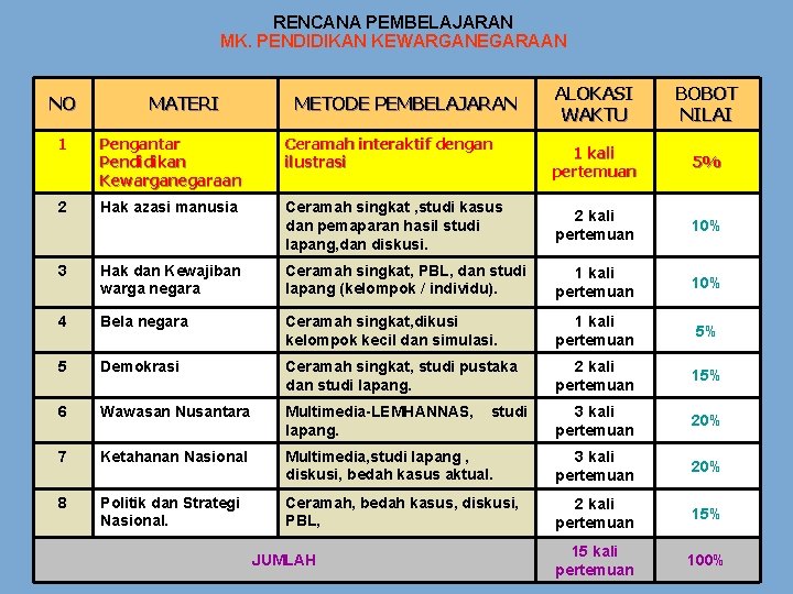 RENCANA PEMBELAJARAN MK. PENDIDIKAN KEWARGANEGARAAN NO MATERI METODE PEMBELAJARAN ALOKASI WAKTU BOBOT NILAI 1