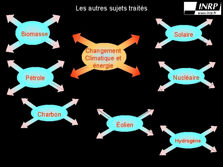 Les autres sujets traités Biomasse Solaire Changement Climatique et énergie Nucléaire Pétrole Charbon Éolien