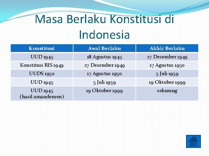 Masa Berlaku Konstitusi di Indonesia Konstitusi Awal Berlaku Akhir Berlaku UUD 1945 18 Agustus