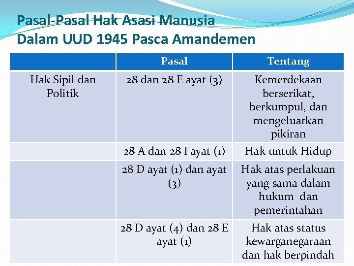 Pasal-Pasal Hak Asasi Manusia Dalam UUD 1945 Pasca Amandemen Hak Sipil dan Politik Pasal