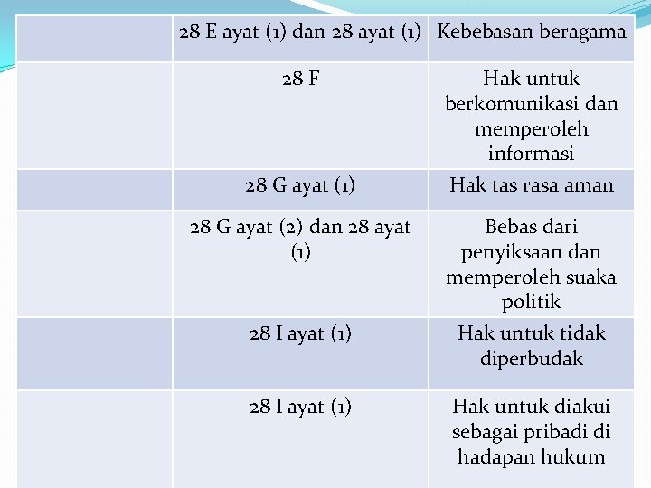 28 E ayat (1) dan 28 ayat (1) Kebebasan beragama 28 F Hak untuk