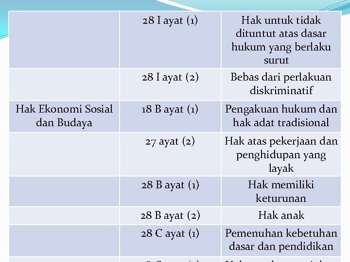 Hak Ekonomi Sosial dan Budaya 28 I ayat (1) Hak untuk tidak dituntut atas