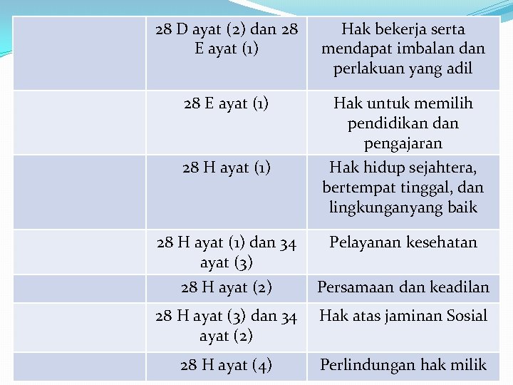 28 D ayat (2) dan 28 E ayat (1) Hak bekerja serta mendapat imbalan