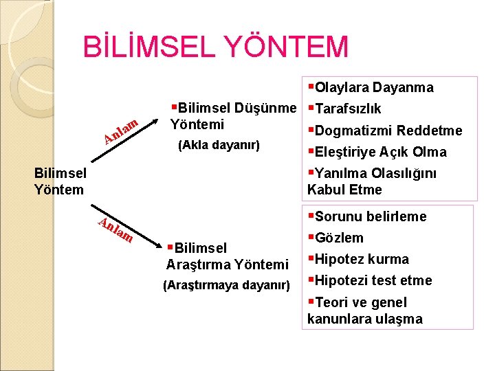 BİLİMSEL YÖNTEM la n A m Bilimsel Yöntem §Olaylara Dayanma §Bilimsel Düşünme §Tarafsızlık Yöntemi