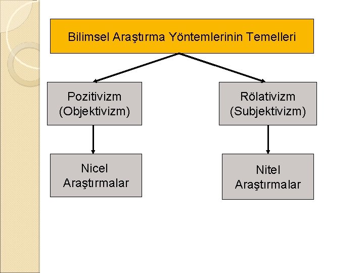 Bilimsel Araştırma Yöntemlerinin Temelleri Pozitivizm (Objektivizm) Rölativizm (Subjektivizm) Nicel Araştırmalar Nitel Araştırmalar 