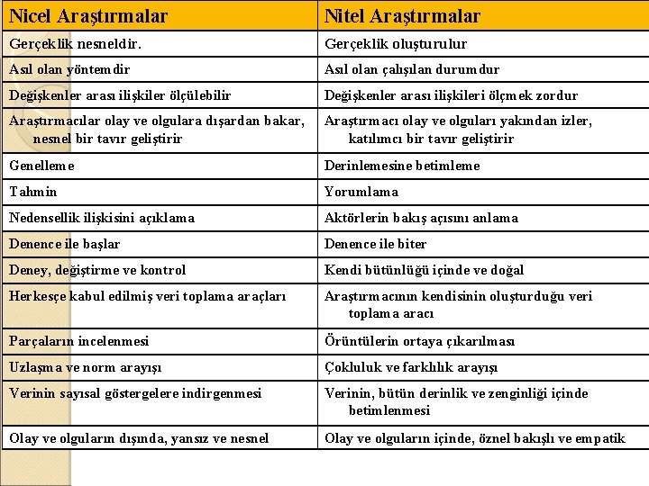 Nicel Araştırmalar Nitel Araştırmalar Gerçeklik nesneldir. Gerçeklik oluşturulur Asıl olan yöntemdir Asıl olan çalışılan
