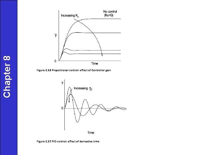 Chapter 8 Figure 8. 13 Proportional control: effect of Controller gain Figure 8. 15