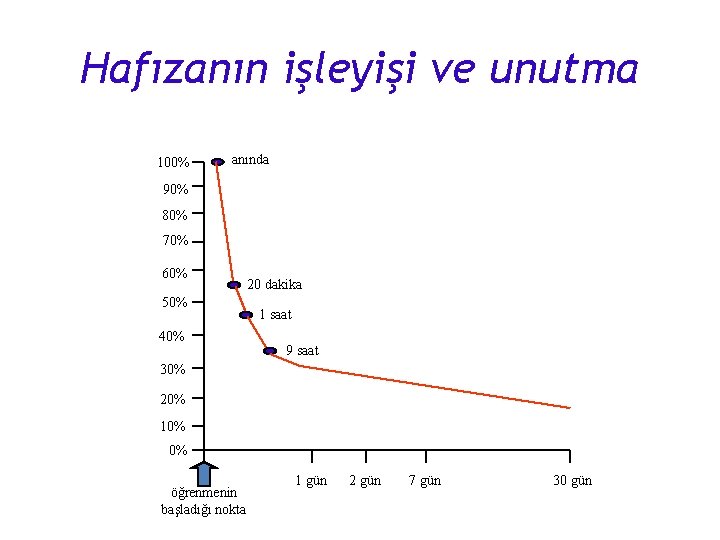 Hafızanın işleyişi ve unutma 100% anında 90% 80% 70% 60% 50% 40% 20 dakika