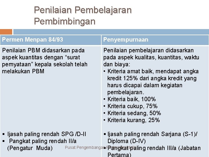 Penilaian Pembelajaran Pembimbingan Permen Menpan 84/93 Penyempurnaan Penilaian PBM didasarkan pada aspek kuantitas dengan