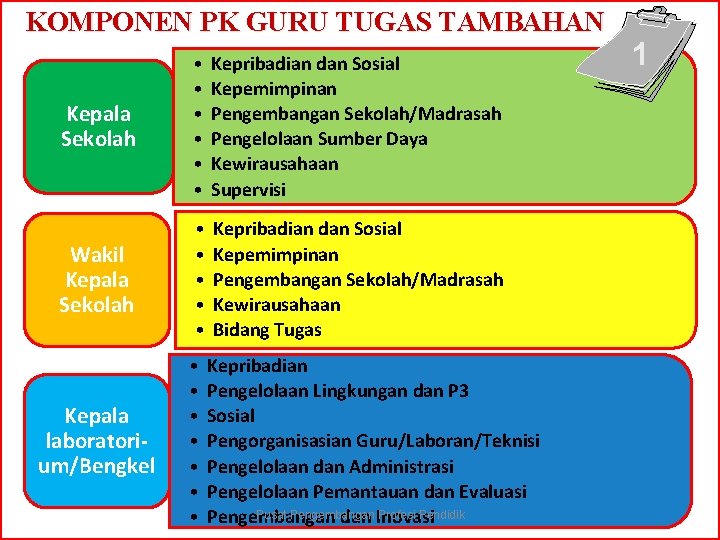 KOMPONEN PK GURU TUGAS TAMBAHAN Kepala Sekolah • • • Kepribadian dan Sosial Kepemimpinan