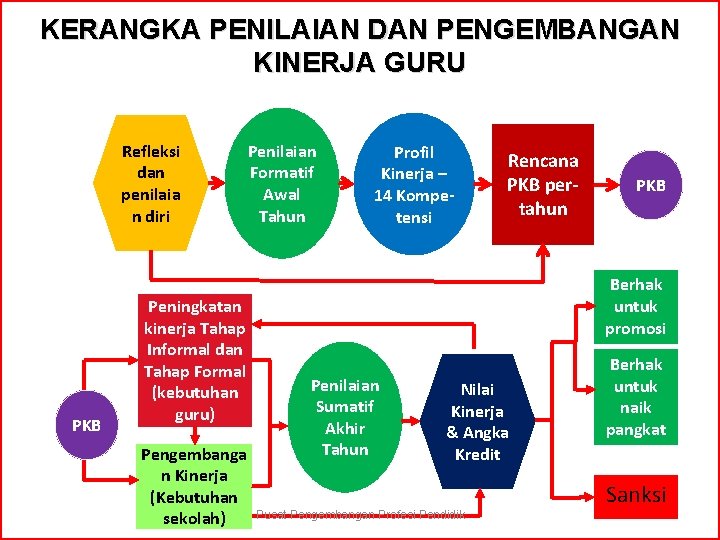 KERANGKA PENILAIAN DAN PENGEMBANGAN KINERJA GURU Refleksi dan penilaia n diri PKB Peningkatan kinerja