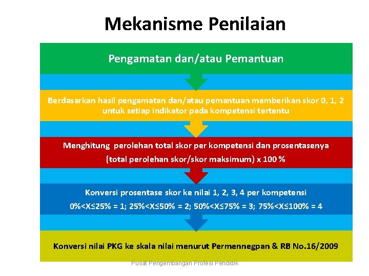 Mekanisme Penilaian Pengamatan dan/atau Pemantuan Berdasarkan hasil pengamatan dan/atau pemantuan memberikan skor 0, 1,