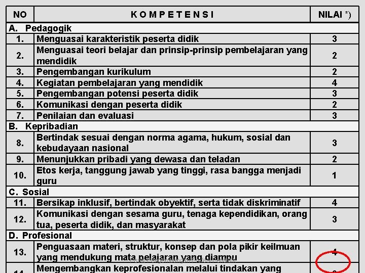 NO KOMPETENSI A. Pedagogik 1. Menguasai karakteristik peserta didik Menguasai teori belajar dan prinsip-prinsip