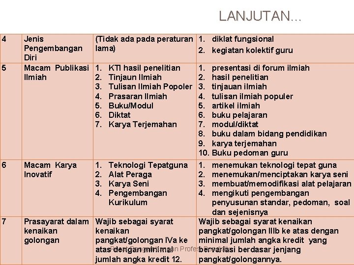 LANJUTAN… 4 5 6 7 Jenis Pengembangan Diri Macam Publikasi Ilmiah (Tidak ada peraturan