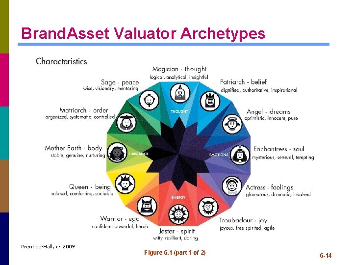 Brand. Asset Valuator Archetypes Prentice-Hall, cr 2009 Figure 6. 1 (part 1 of 2) Brand. Asset Valuator Archetypes Prentice-Hall, cr 2009 Figure 6. 1 (part 1 of 2)