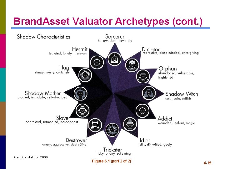 Brand. Asset Valuator Archetypes (cont. ) Prentice-Hall, cr 2009 Figure 6. 1 (part 2 Brand. Asset Valuator Archetypes (cont. ) Prentice-Hall, cr 2009 Figure 6. 1 (part 2