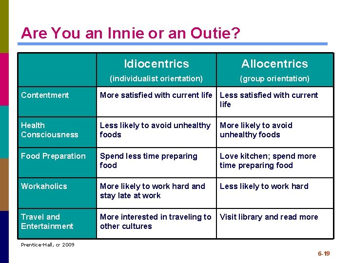 Are You an Innie or an Outie? Idiocentrics Allocentrics (individualist orientation) (group orientation) Contentment Are You an Innie or an Outie? Idiocentrics Allocentrics (individualist orientation) (group orientation) Contentment