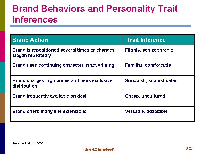 Brand Behaviors and Personality Trait Inferences Brand Action Trait Inference Brand is repositioned several Brand Behaviors and Personality Trait Inferences Brand Action Trait Inference Brand is repositioned several