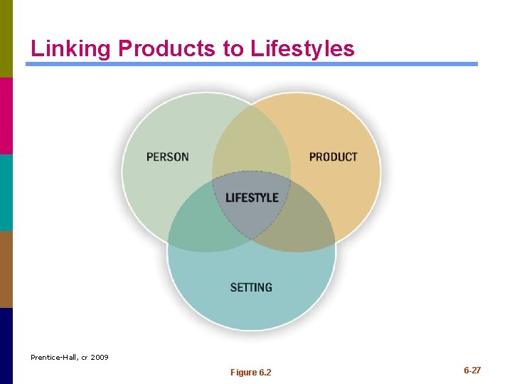 Linking Products to Lifestyles Prentice-Hall, cr 2009 Figure 6. 2 6 -27 Linking Products to Lifestyles Prentice-Hall, cr 2009 Figure 6. 2 6 -27
