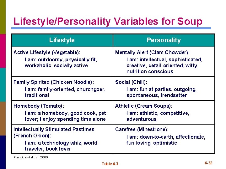 Lifestyle/Personality Variables for Soup Lifestyle Personality Active Lifestyle (Vegetable): I am: outdoorsy, physically fit, Lifestyle/Personality Variables for Soup Lifestyle Personality Active Lifestyle (Vegetable): I am: outdoorsy, physically fit,