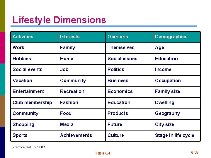 Lifestyle Dimensions Activities Interests Opinions Demographics Work Family Themselves Age Hobbies Home Social issues Lifestyle Dimensions Activities Interests Opinions Demographics Work Family Themselves Age Hobbies Home Social issues
