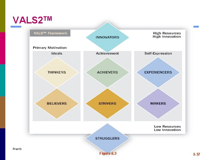 VALS 2 TM Prentice-Hall, cr 2009 Figure 6. 3 6 -37 VALS 2 TM Prentice-Hall, cr 2009 Figure 6. 3 6 -37