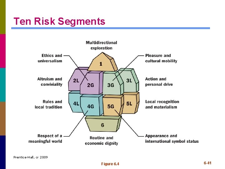 Ten Risk Segments Prentice-Hall, cr 2009 Figure 6. 4 6 -41 Ten Risk Segments Prentice-Hall, cr 2009 Figure 6. 4 6 -41