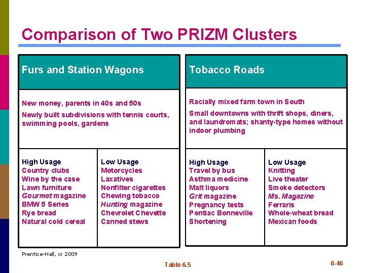 Comparison of Two PRIZM Clusters Furs and Station Wagons Tobacco Roads New money, parents Comparison of Two PRIZM Clusters Furs and Station Wagons Tobacco Roads New money, parents