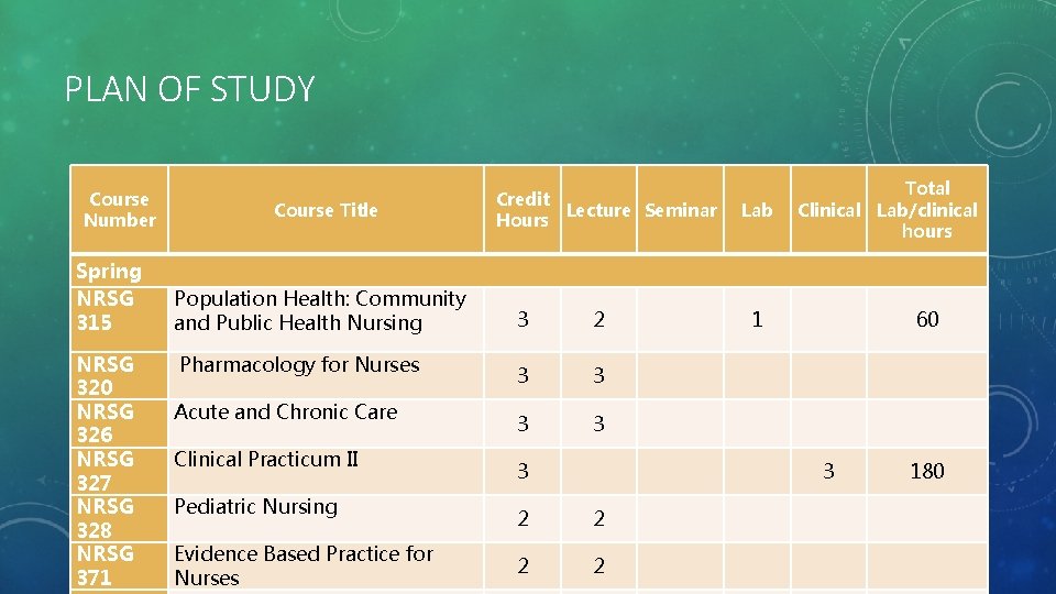 PLAN OF STUDY Course Number Spring NRSG 315 NRSG 320 NRSG 326 NRSG 327