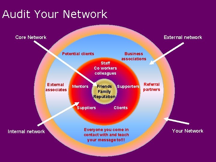 Networking Audit Your Network Core Network External network Potential clients Staff Co workers colleagues