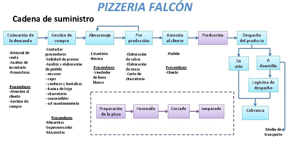 Cadena de suministro Estimación de la demanda -Historial de venta -Análisis de inventario -Pronósticos