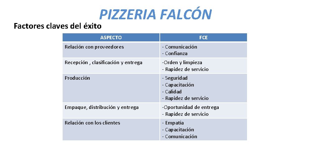 PIZZERIA FALCÓN Factores claves del éxito ASPECTO FCE Relación con proveedores - Comunicación -
