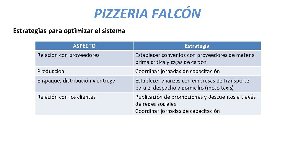 PIZZERIA FALCÓN Estrategias para optimizar el sistema ASPECTO Estrategia Relación con proveedores Establecer convenios