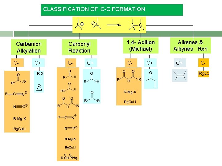 CLASSIFICATION OF C-C FORMATION Carbanion Alkylation C- C+ Carbonyl Reaction 1, 4 - Adition