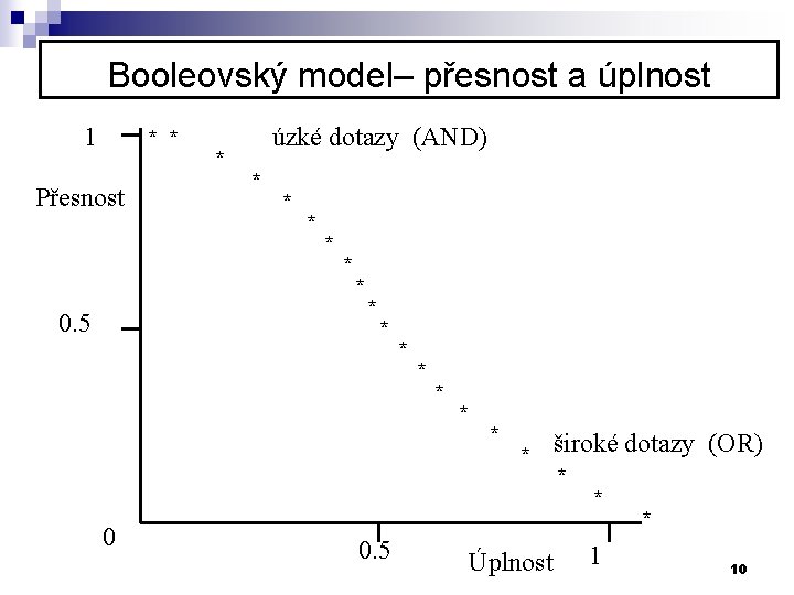 Booleovský model– přesnost a úplnost 1 * * Přesnost 0. 5 0 * úzké