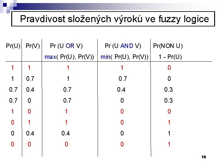 Pravdivost složených výroků ve fuzzy logice Pr(U) Pr(V) Pr (U OR V) max( Pr(U),