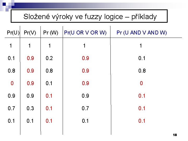 Složené výroky ve fuzzy logice – příklady Pr(U) Pr(V) Pr (W) Pr(U OR V