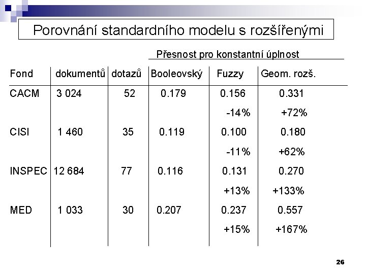 Porovnání standardního modelu s rozšířenými Přesnost pro konstantní úplnost Fond dokumentů dotazů Booleovský CACM