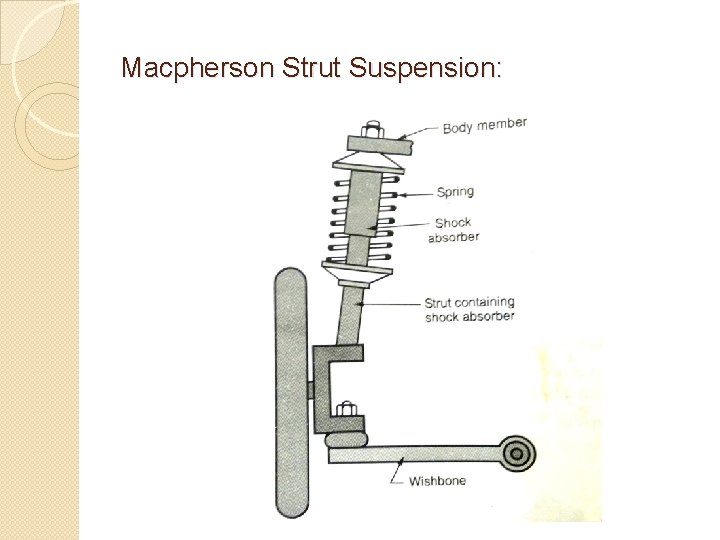 Macpherson Strut Suspension: 