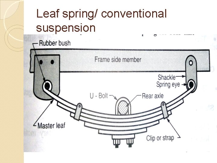 Leaf spring/ conventional suspension 