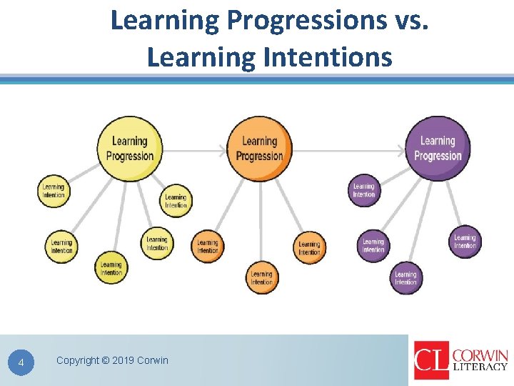 Learning Progressions vs. Learning Intentions 4 Copyright © 2019 Corwin Learning Progressions vs. Learning Intentions 4 Copyright © 2019 Corwin