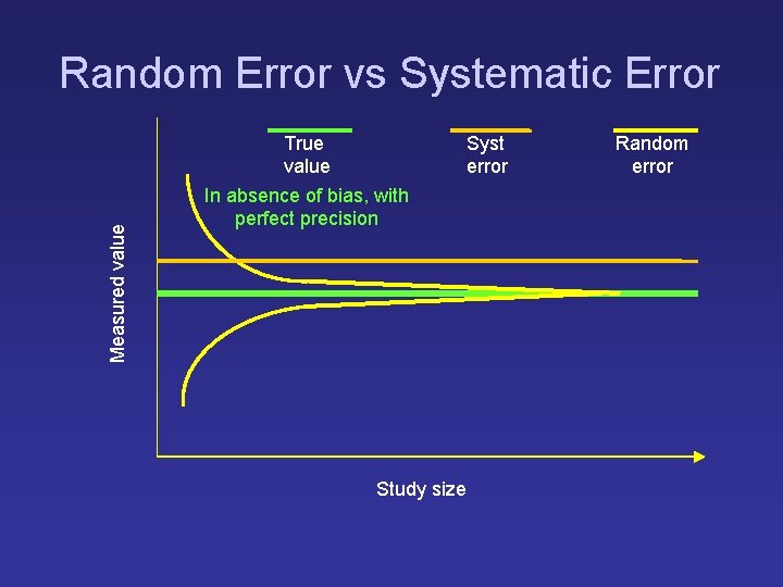 Measured value Random Error vs Systematic Error True value In absence of bias, with