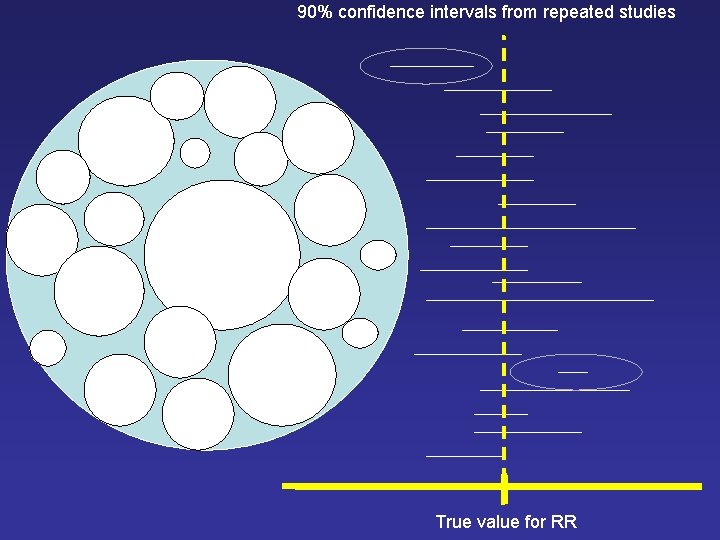 90% confidence intervals from repeated studies True value for RR 90% confidence intervals from repeated studies True value for RR