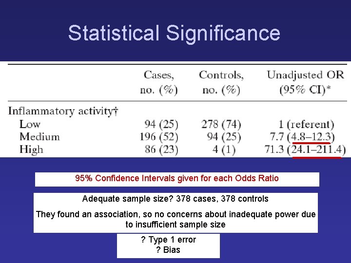 Statistical Significance 95% Confidence Intervals given for each Odds Ratio Adequate sample size? 378