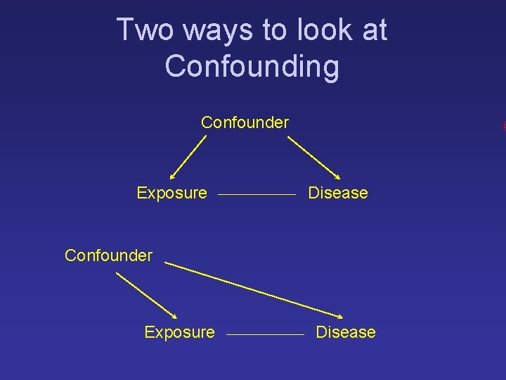 Two ways to look at Confounding Confounder Exposure O O Disease Confounder Exposure Disease