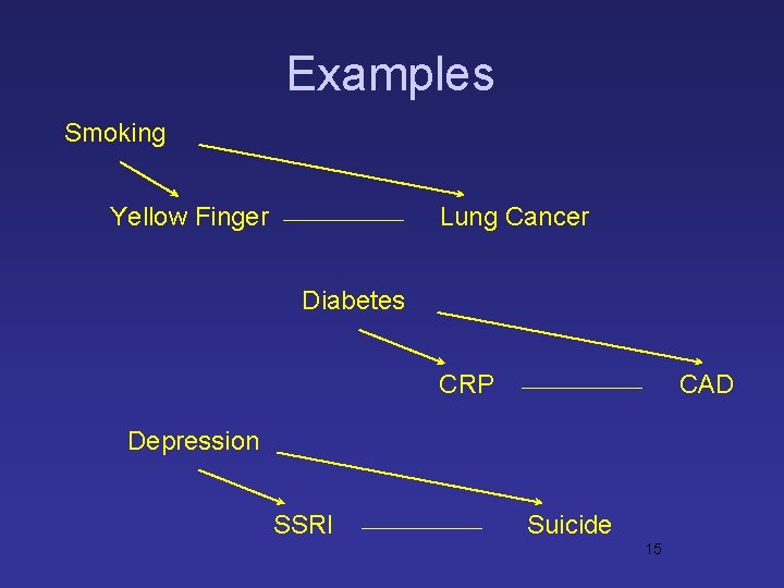 Examples Smoking Yellow Finger Lung Cancer Diabetes CRP CAD Depression SSRI Suicide 15 