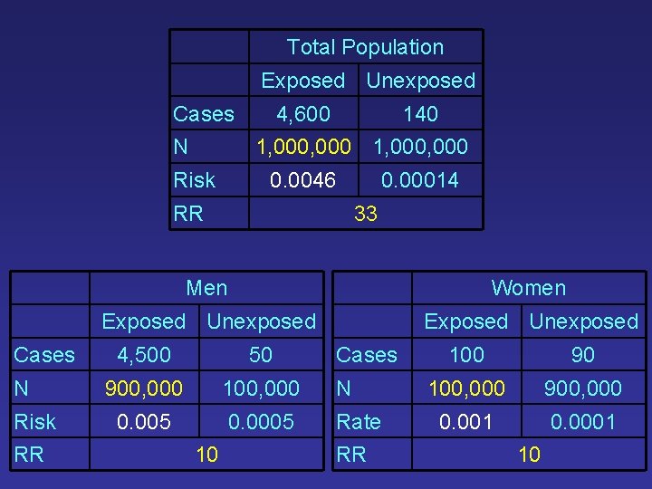 Total Population Exposed Unexposed Cases N 4, 600 140 1, 000, 000 Risk 0.