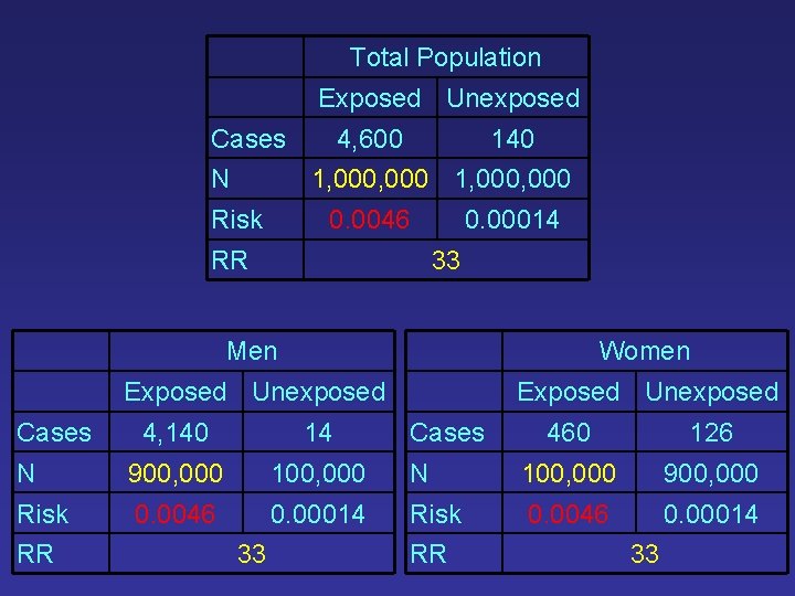 Total Population Exposed Unexposed Cases N 4, 600 140 1, 000, 000 Risk 0.
