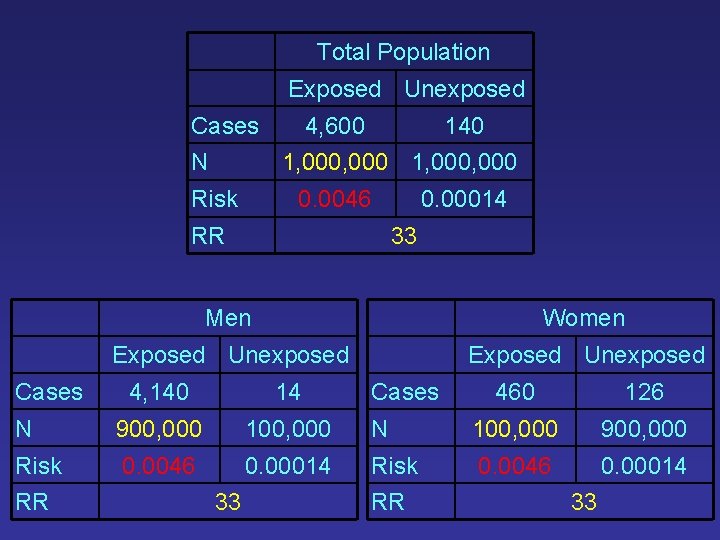 Total Population Exposed Unexposed Cases N 4, 600 140 1, 000, 000 Risk 0. Total Population Exposed Unexposed Cases N 4, 600 140 1, 000, 000 Risk 0.
